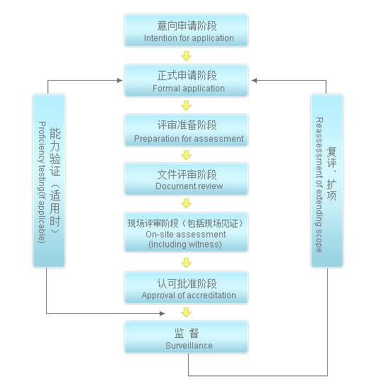 医学实验室认可流程.jpg 医学实验室认可流程.jpg
