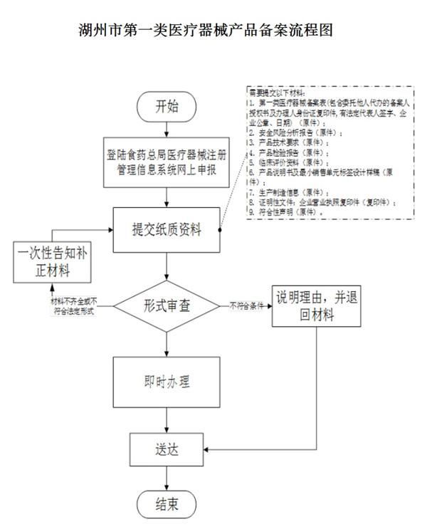湖州市第一类医疗器械产品备案流程图.jpg 湖州市第一类医疗器械产品备案流程图.jpg