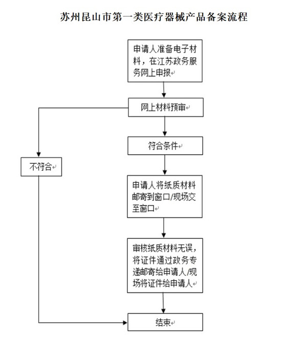 苏州昆山市第一类医疗器械产品备案流程.jpg 苏州昆山市第一类医疗器械产品备案流程.jpg