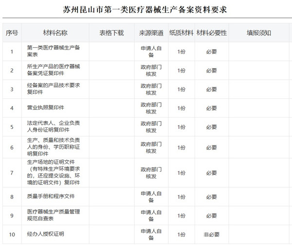 苏州昆山市第一类医疗器械生产备案资料要求.jpg 苏州昆山市第一类医疗器械生产备案资料要求.jpg