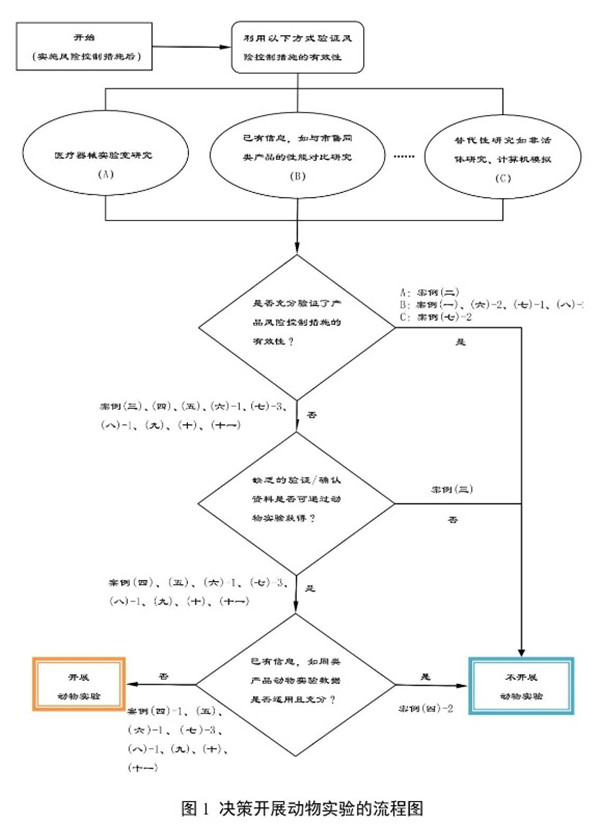 决策开展动物实验的流程图.jpg 决策开展动物实验的流程图.jpg