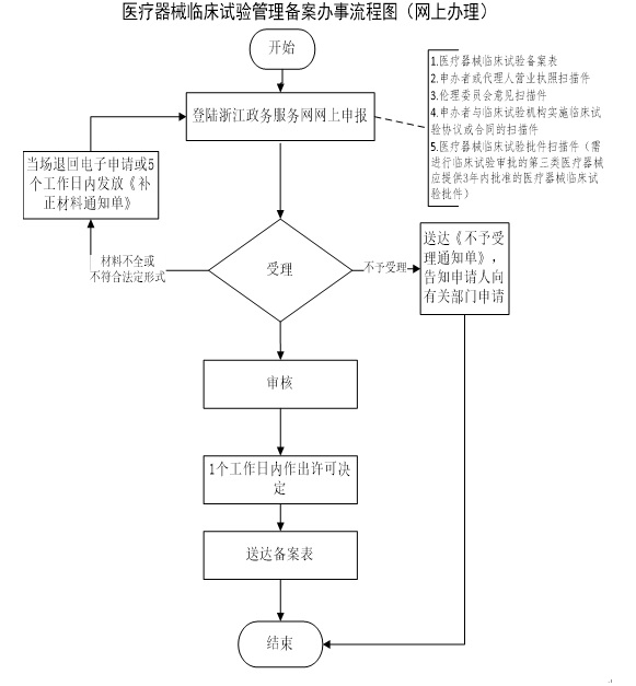 医疗器械临床试验备案办理流程.jpg 医疗器械临床试验备案办理流程.jpg