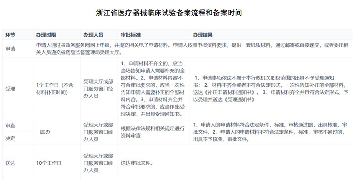 浙江省医疗器械临床试验备案流程和备案时间.jpg 浙江省医疗器械临床试验备案流程和备案时间.jpg